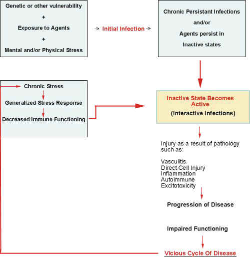 Infectious Disease and Mental Illness Image